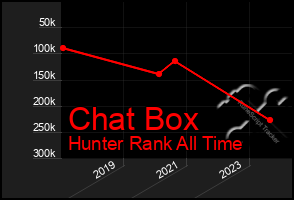 Total Graph of Chat Box