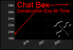 Total Graph of Chat Box
