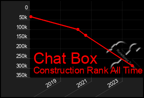 Total Graph of Chat Box