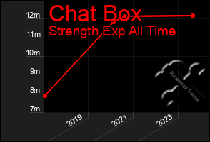 Total Graph of Chat Box