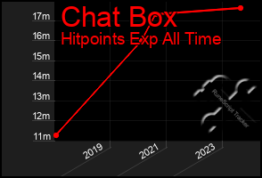 Total Graph of Chat Box