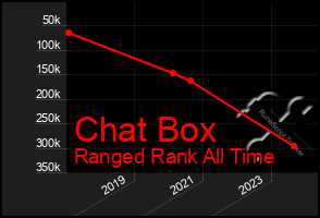 Total Graph of Chat Box