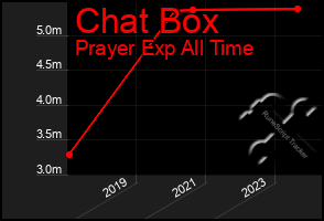 Total Graph of Chat Box