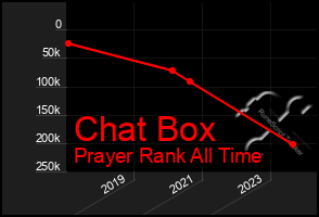 Total Graph of Chat Box