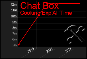 Total Graph of Chat Box