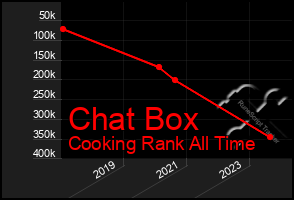 Total Graph of Chat Box