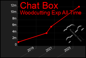 Total Graph of Chat Box