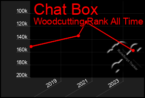 Total Graph of Chat Box