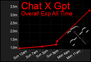 Total Graph of Chat X Gpt