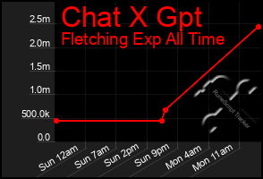 Total Graph of Chat X Gpt