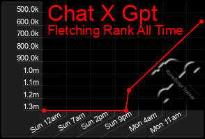 Total Graph of Chat X Gpt