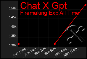 Total Graph of Chat X Gpt