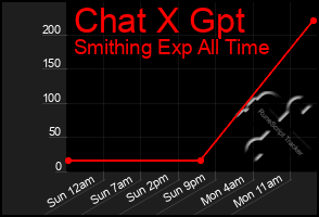 Total Graph of Chat X Gpt