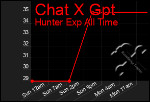 Total Graph of Chat X Gpt