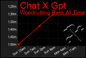 Total Graph of Chat X Gpt