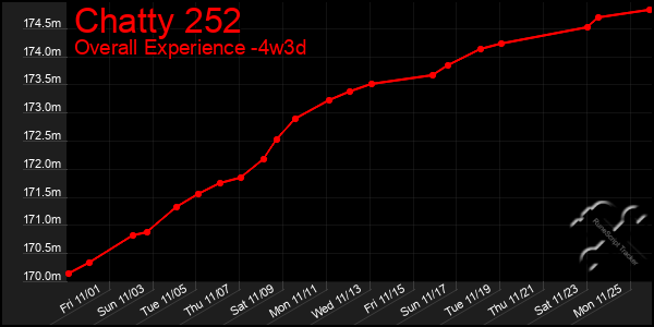 Last 31 Days Graph of Chatty 252