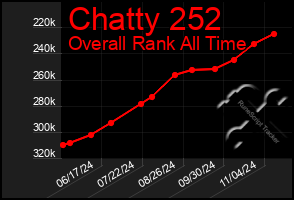 Total Graph of Chatty 252