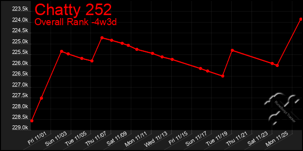 Last 31 Days Graph of Chatty 252