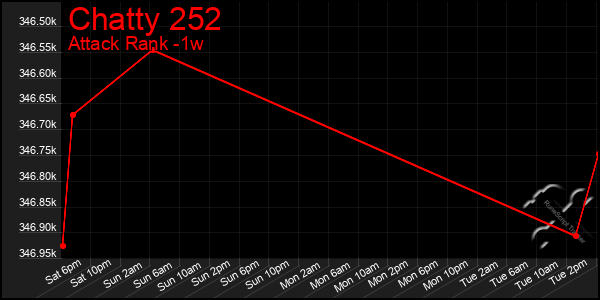 Last 7 Days Graph of Chatty 252