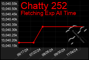 Total Graph of Chatty 252