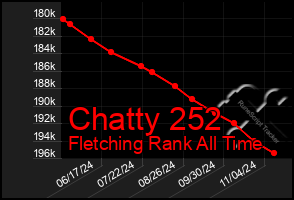 Total Graph of Chatty 252