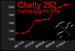 Total Graph of Chatty 252