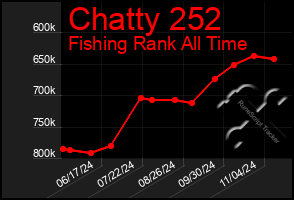 Total Graph of Chatty 252