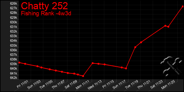 Last 31 Days Graph of Chatty 252