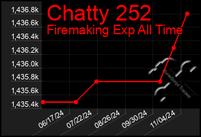 Total Graph of Chatty 252