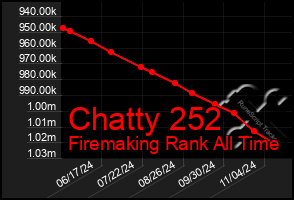 Total Graph of Chatty 252