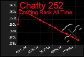 Total Graph of Chatty 252