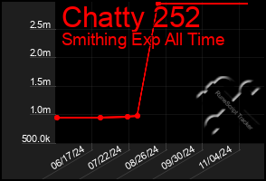 Total Graph of Chatty 252