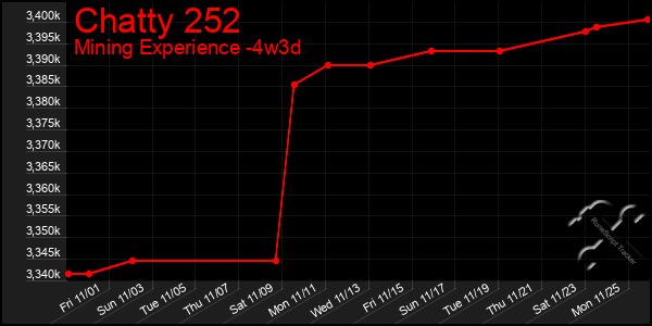 Last 31 Days Graph of Chatty 252