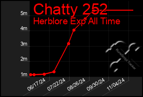 Total Graph of Chatty 252