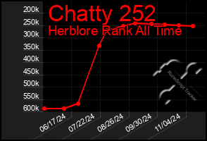 Total Graph of Chatty 252