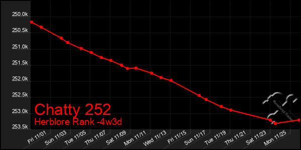 Last 31 Days Graph of Chatty 252