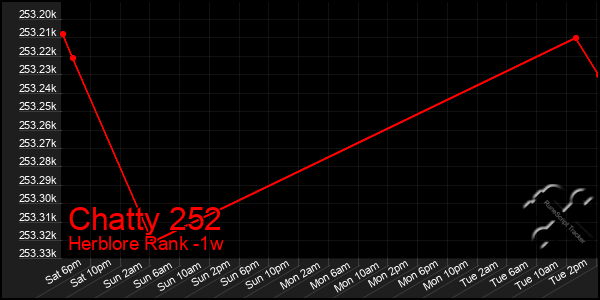 Last 7 Days Graph of Chatty 252