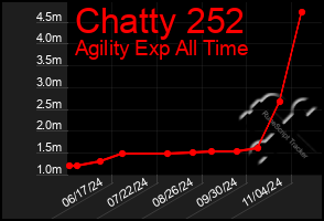 Total Graph of Chatty 252