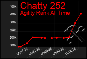 Total Graph of Chatty 252