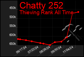 Total Graph of Chatty 252