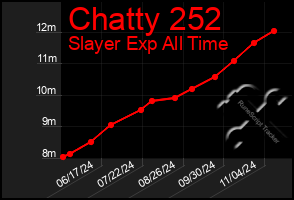 Total Graph of Chatty 252