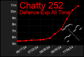 Total Graph of Chatty 252