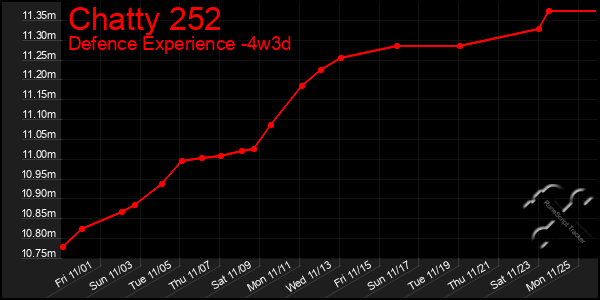 Last 31 Days Graph of Chatty 252