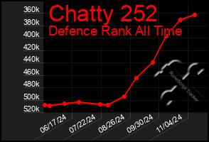 Total Graph of Chatty 252