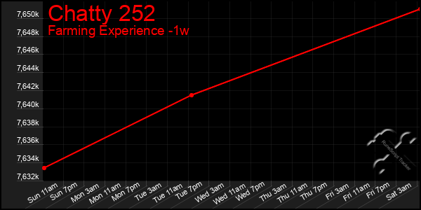 Last 7 Days Graph of Chatty 252