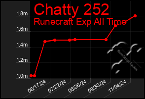 Total Graph of Chatty 252