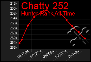 Total Graph of Chatty 252