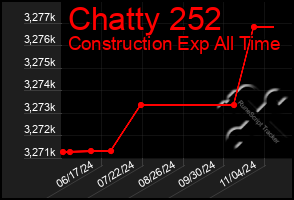 Total Graph of Chatty 252