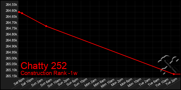 Last 7 Days Graph of Chatty 252