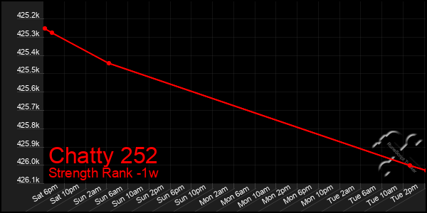 Last 7 Days Graph of Chatty 252